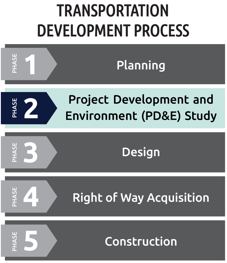 Project Development Process Graphic