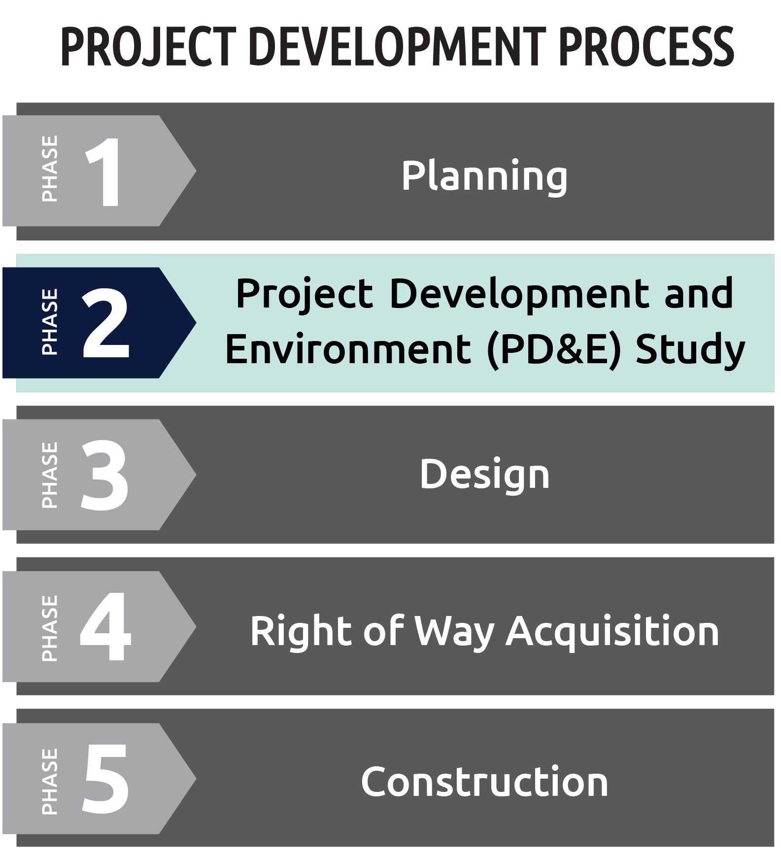 Project Development Process Graphic