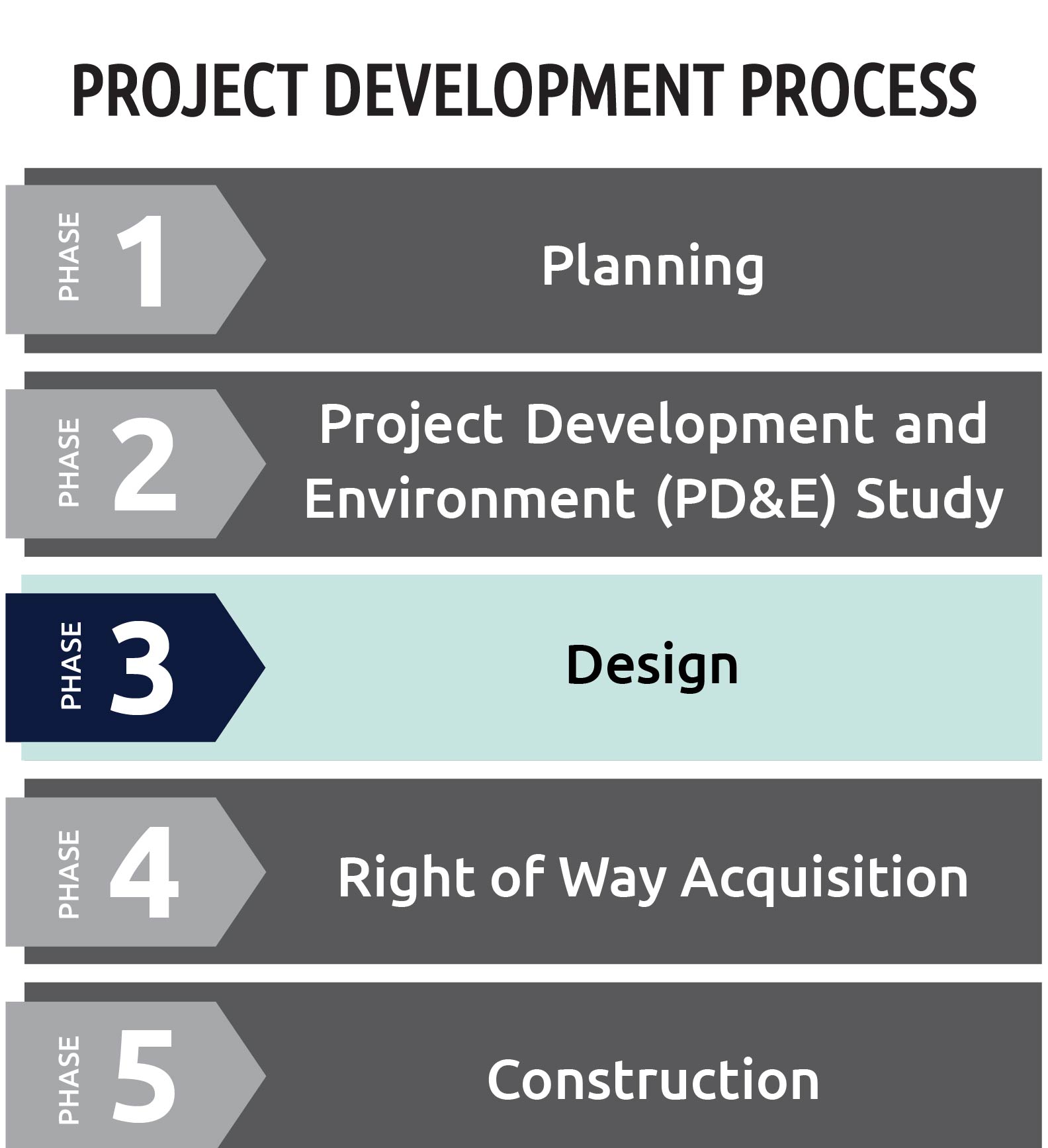 Project Development Process Graphic