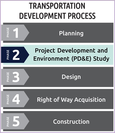 Project Development Process