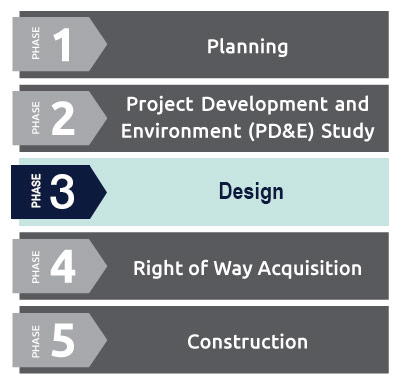 Planning-Selected-Design Project Development Process - Design