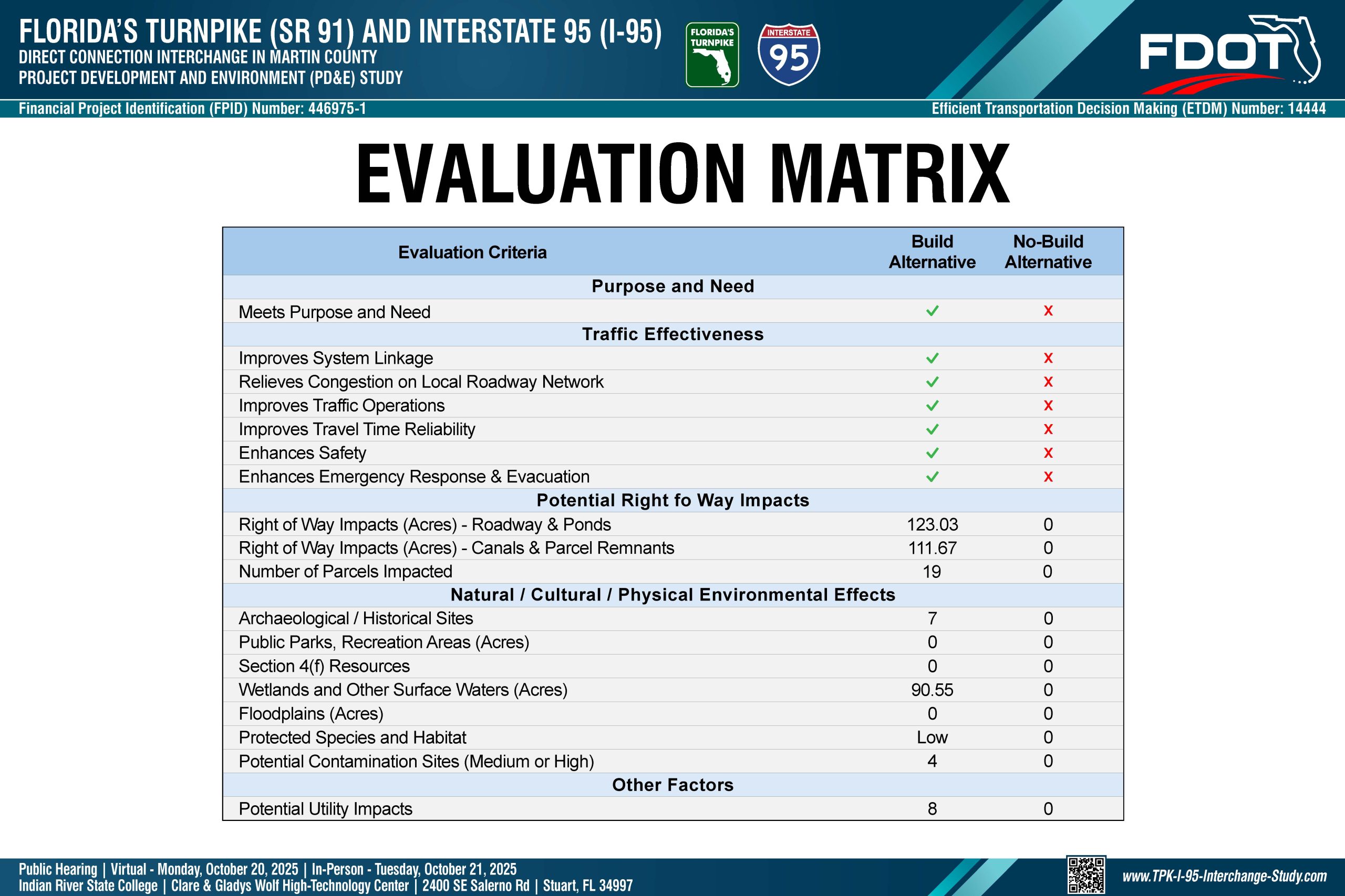Evaluation Matrix