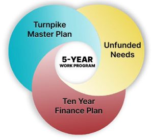 Turnpike Master Plan