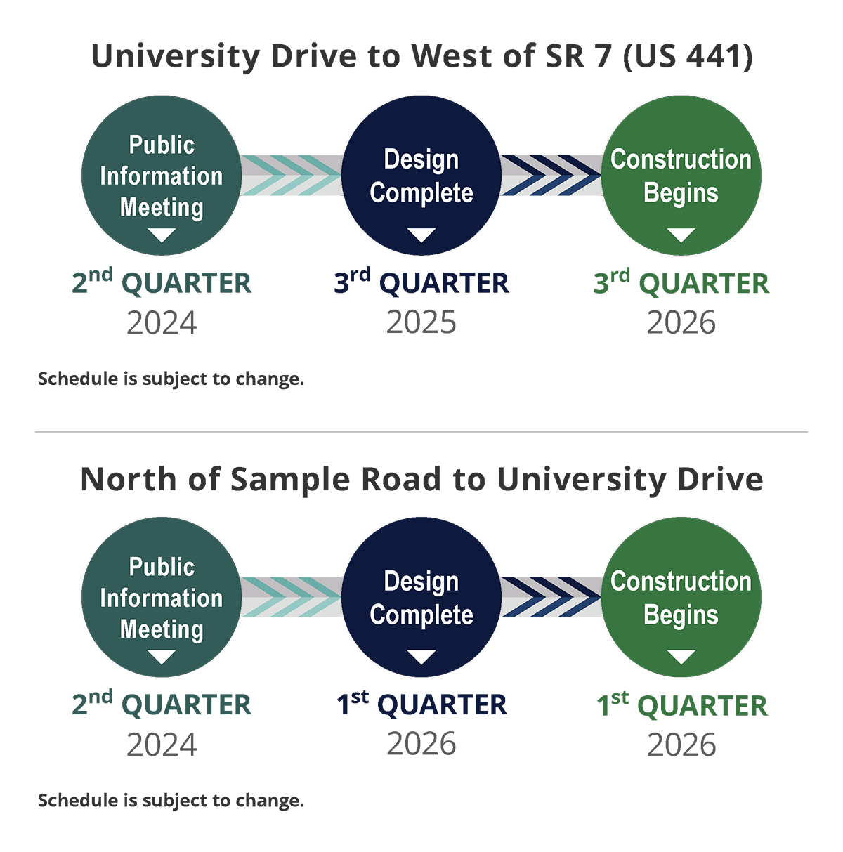 Project Schedule Chart Timelines for two road projects: meetings in 2024, design by 2025-2026, construction starts in 2026.