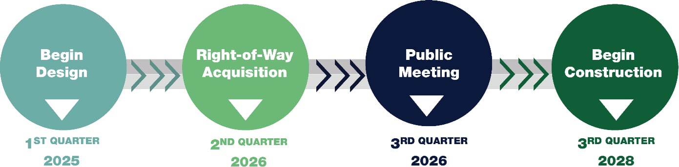 Timeline graphic: Begin Design Q1 2025, Right-of-Way Acquisition Q2 2026, Public Meeting Q3 2026, Begin Construction Q3 2028.