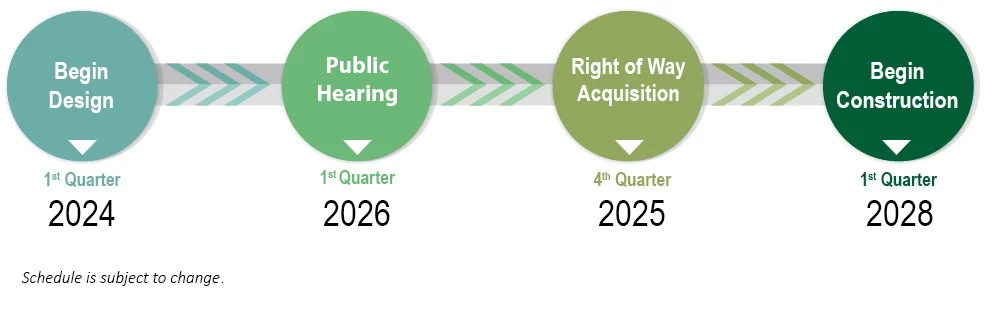 Timeline with stages: Begin Design 2024, Public Hearing 2026, Right of Way Acquisition 2025, Begin Construction 2028. Schedule may change.