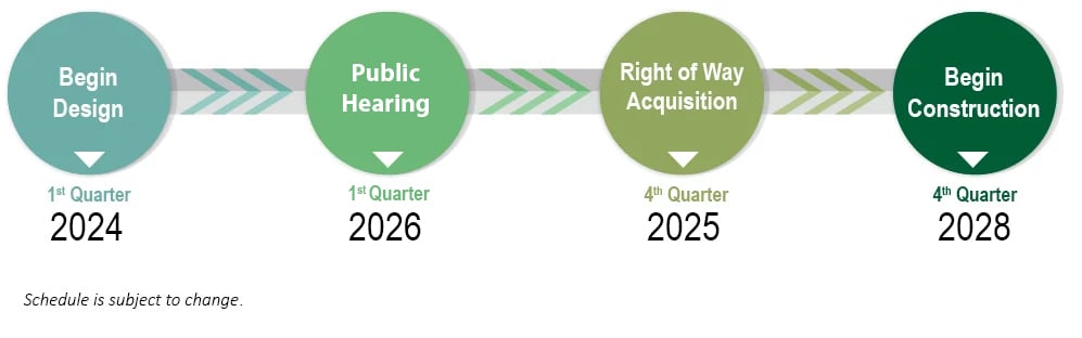 Process timeline: Begin Design Q1 2024, Public Hearing Q1 2026, Acquisition Q4 2025, Begin Construction Q4 2028. Schedule may change.