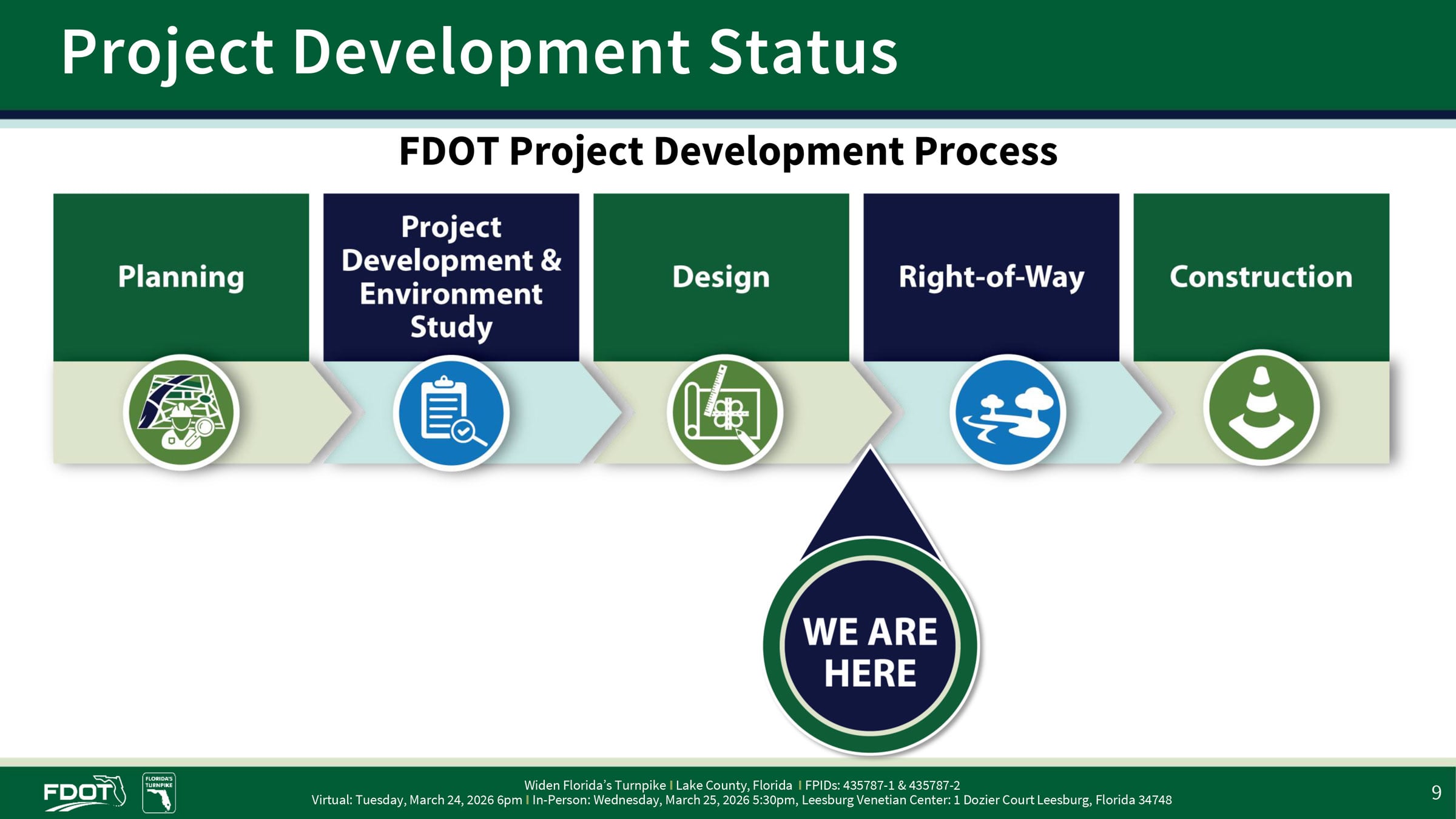 Flowchart illustrating the FDOT project development process with steps: Planning, Development Study, Design, Right-of-Way, Construction.