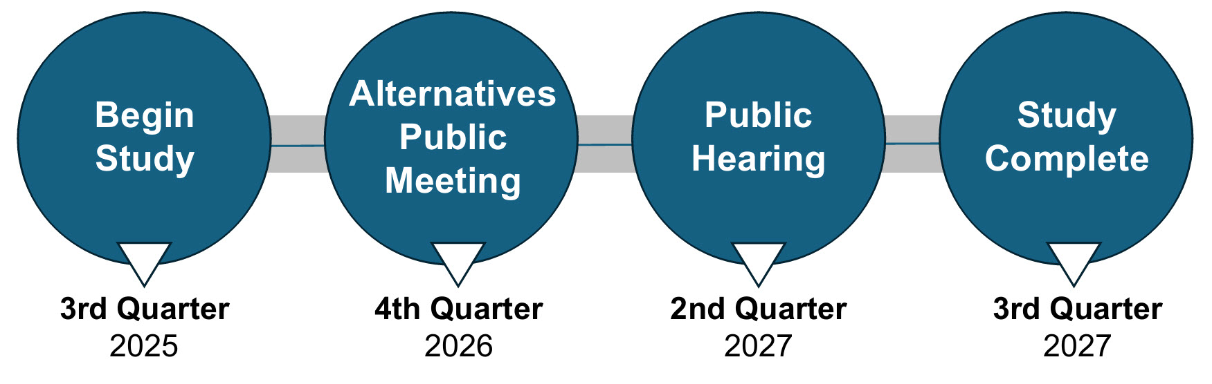 Timeline showing four phases for a study: Begin Study (Q3 2025), Alternatives Public Meeting (Q4 2026), Public Hearing (Q2 2027), Study Complete (Q3 2027).