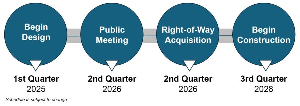 Flowchart outlining project timeline: design begins 1st Q 2025, public meeting & right-of-way acquisition 2nd Q 2026, construction starts 3rd Q 2028.