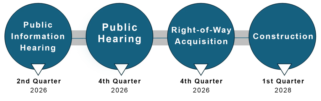 Flowchart detailing project timeline: Public Information Hearing (2Q 2026), Public Hearing (4Q 2026), Right-of-Way (4Q 2026), Construction (1Q 2028).
