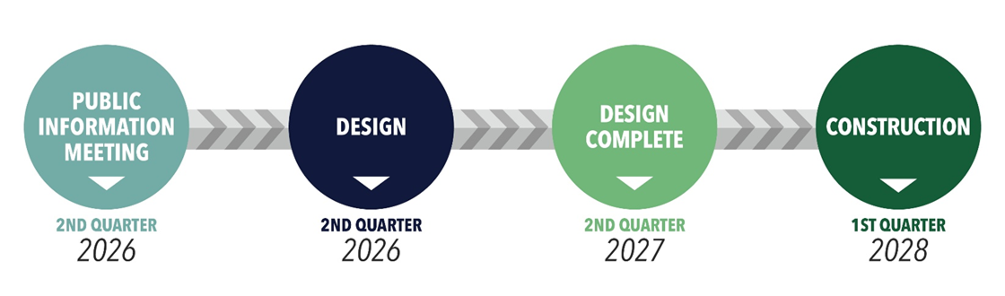 Timeline showing project phases: Public Meeting (Q2 2026), Design (Q2 2026), Design Complete (Q2 2027), Construction (Q1 2028).