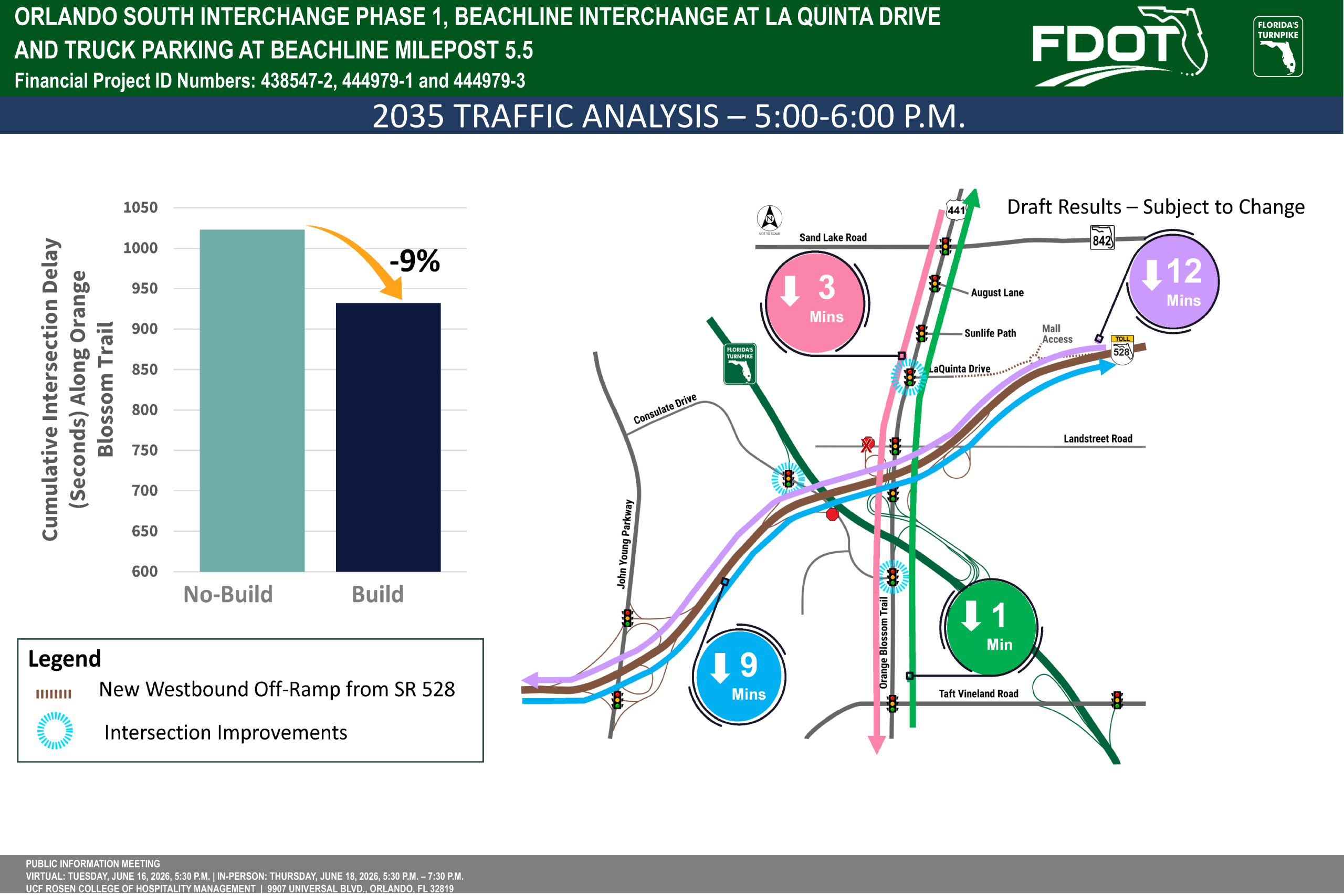 Traffic analysis graphic comparing cumulative delay times between build and no-build scenarios at Orlando's Beachline interchange.
