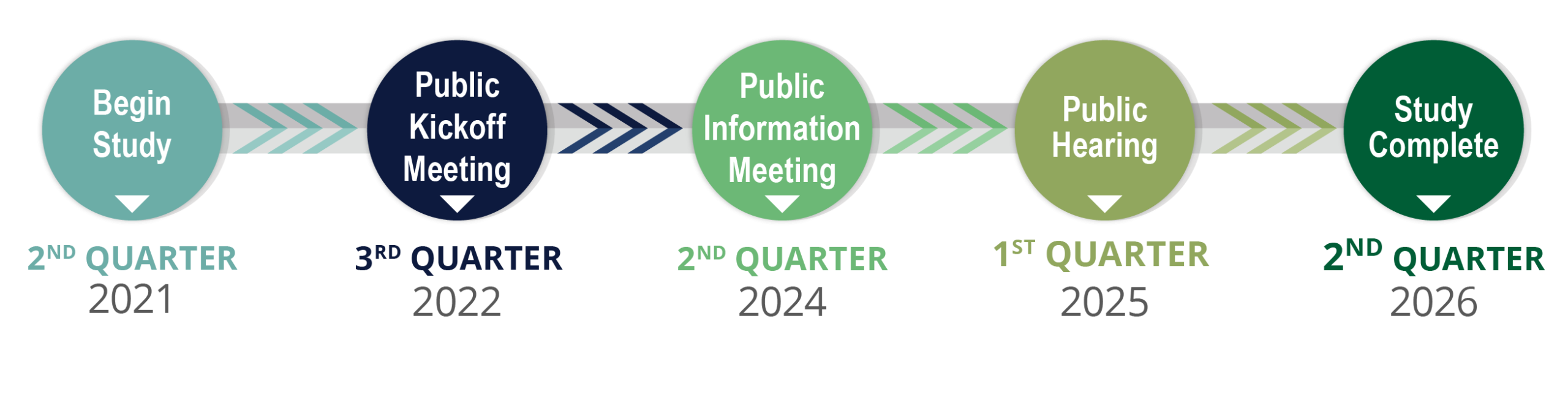 Timeline illustrating a study process from 2nd quarter 2021 to study completion in 2nd quarter 2026, with key meetings.