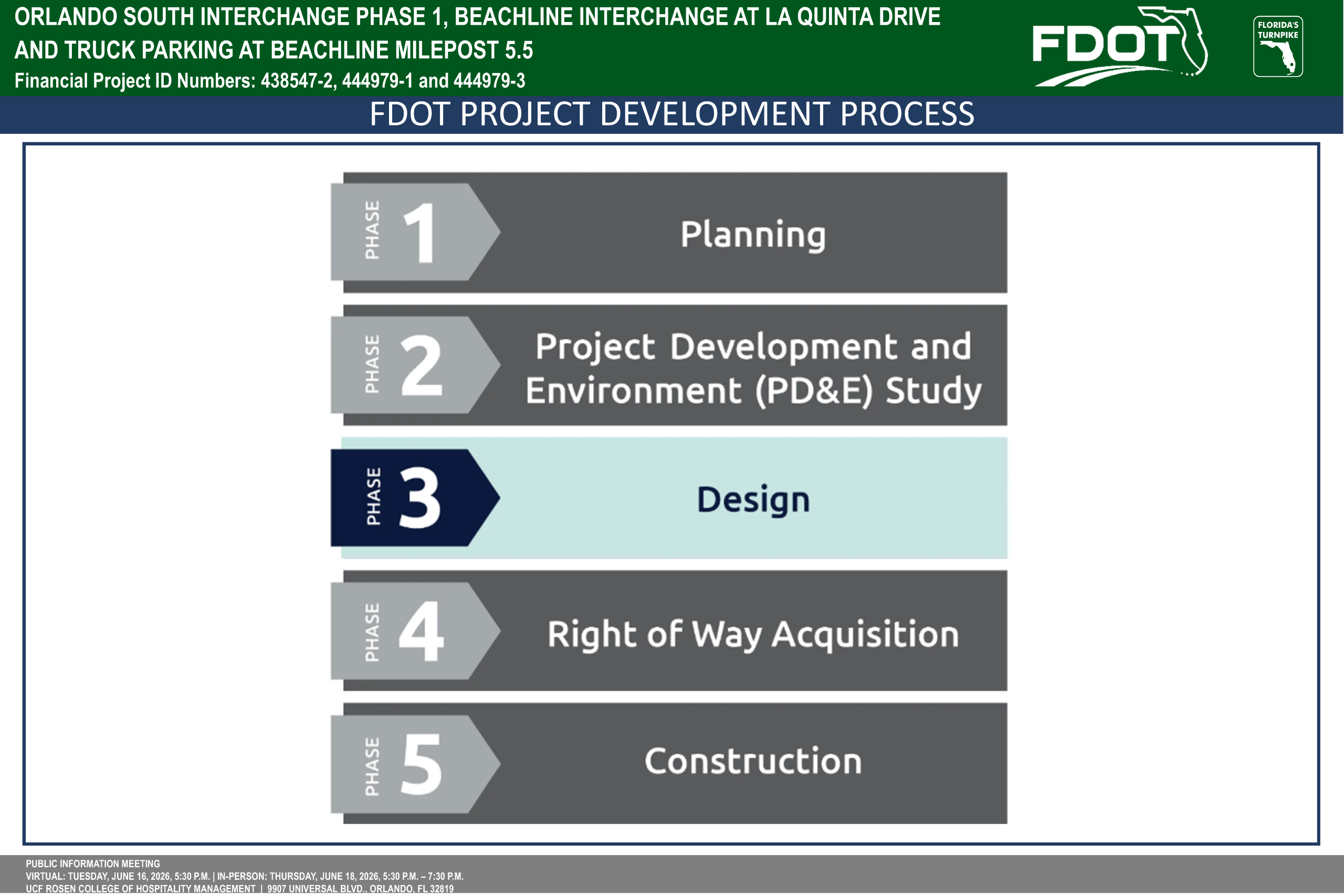 Flowchart of the FDOT Project Development Process with five phases: Planning, PD&E Study, Design, Right of Way Acquisition, and Construction.