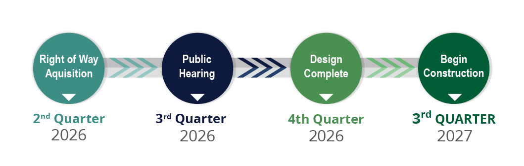 Timeline showing project phases: Right of Way Acquisition, Public Hearing, Design Complete, and Begin Construction from 2026 to 2027.