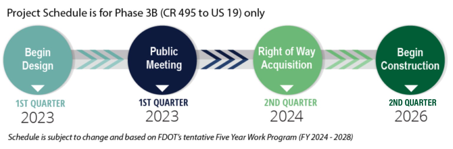 Project schedule graphic for Phase 3B: design starts in Q1 2023, public meeting in Q1 2023, acquisition in Q2 2024, construction in Q2 2026.