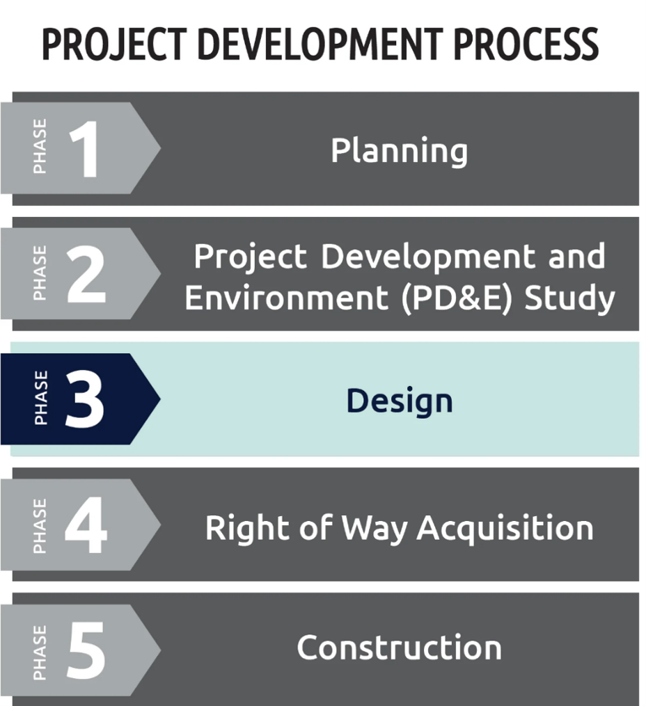 Diagram outlining the project development process in five phases: Planning, PD&E Study, Design, Right of Way Acquisition, and Construction.