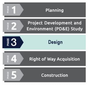 Phase diagram of project development: 1-Planning, 2-PD&E Study, 3-Design, 4-Right of Way Acquisition, 5-Construction. Phase 3 - Design is highlighted.