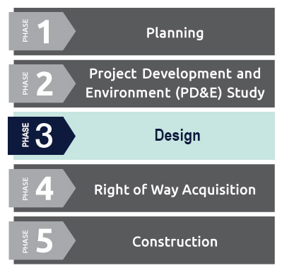 Planning-Phase-3-Design Phase diagram of project development: 1-Planning, 2-PD&E Study, 3-Design, 4-Right of Way Acquisition, 5-Construction. Phase 3 - Design is highlighted.