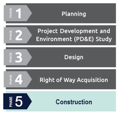 Flowchart showing five phases: Planning, Project Development and Environment Study, Design, Right of Way Acquisition, and Construction. Phase 5 Construction is highlighted.