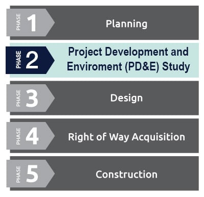 Flowchart detailing project phases: 1. Planning, 2. Project Development and Environment (PD&E) Study, 3. Design, 4. Right of Way Acquisition, 5. Construction.