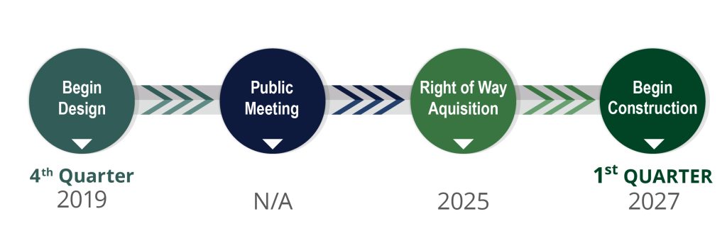 444980-1-ScheduleGraphic-2 Project timeline: Begin design (Q4 2019), public meeting (N/A), right of way acquisition (2025), begin construction (Q1 2027).