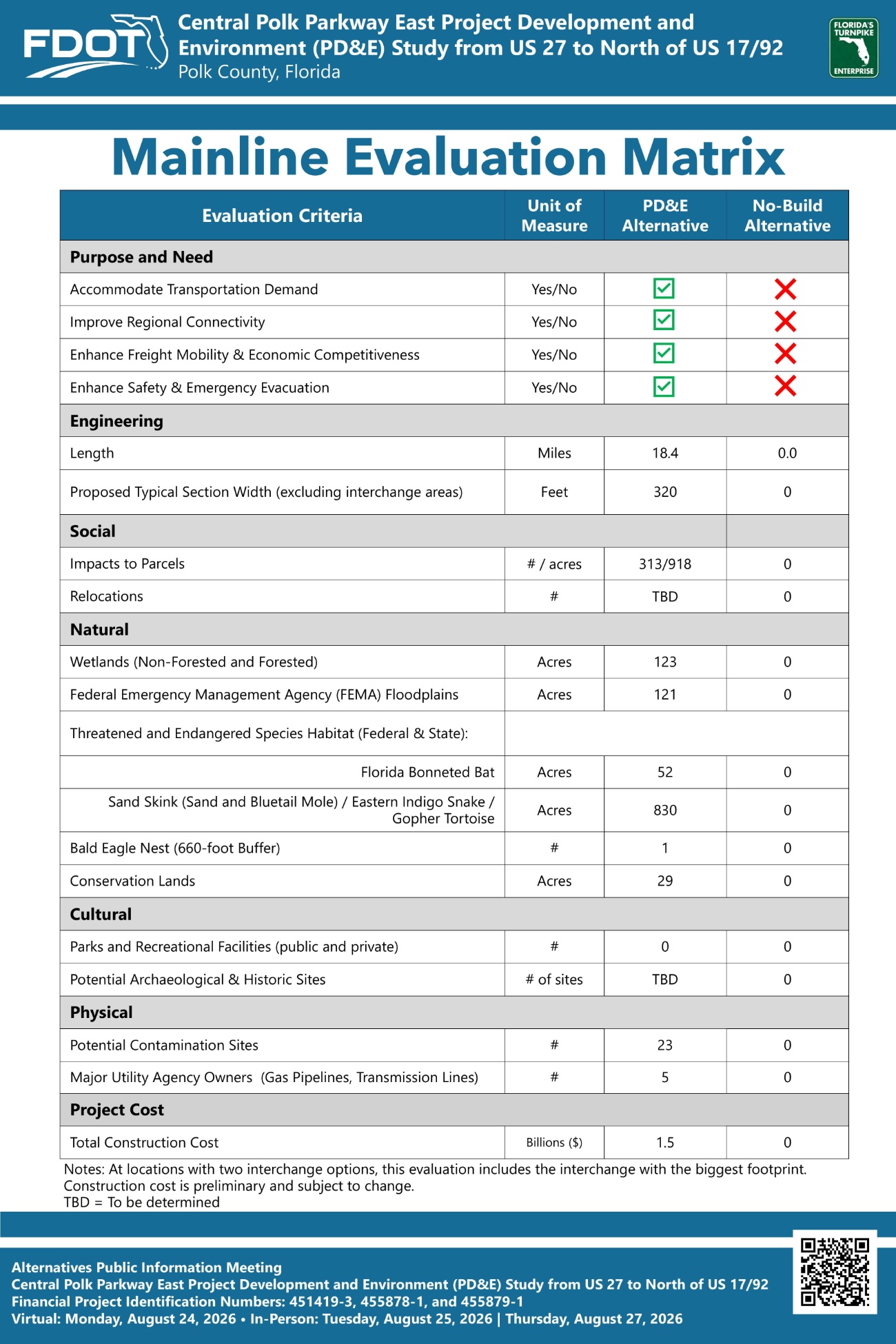 Mainline Evaluation Matrix for the Central Polk Parkway East Project, detailing criteria and impact assessments.